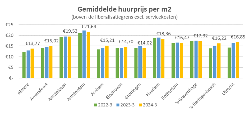 gemiddelde_huurprijs_afgelopen2jaar.png